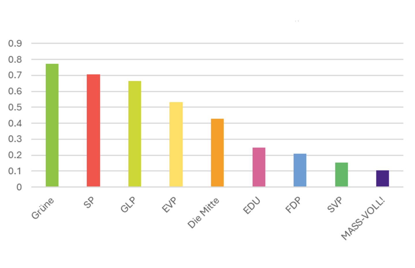 Umweltfreundlichkeit der Parteien gemäss Smartvote